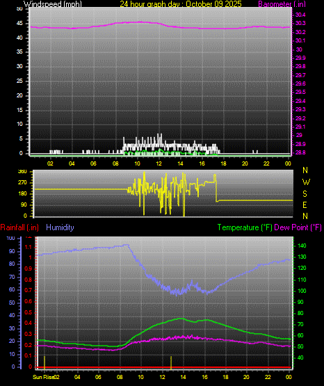 24 Hour Graph for Day 09 24 Hour Graph for Day 09