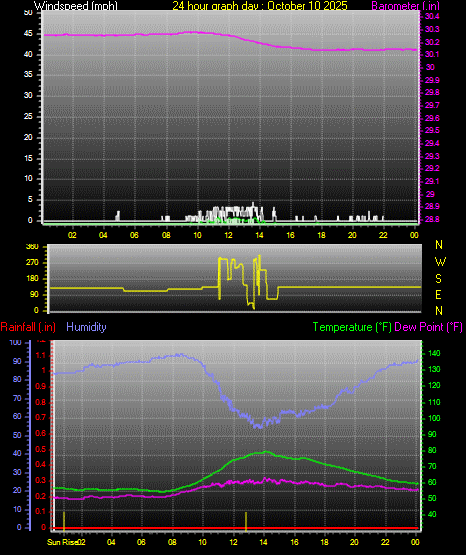 24 Hour Graph for Day 10 24 Hour Graph for Day 10