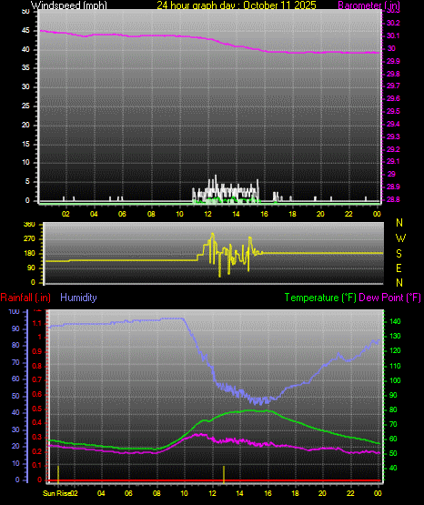24 Hour Graph for Day 11 24 Hour Graph for Day 11