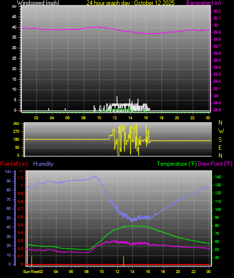 24 Hour Graph for Day 12 24 Hour Graph for Day 12