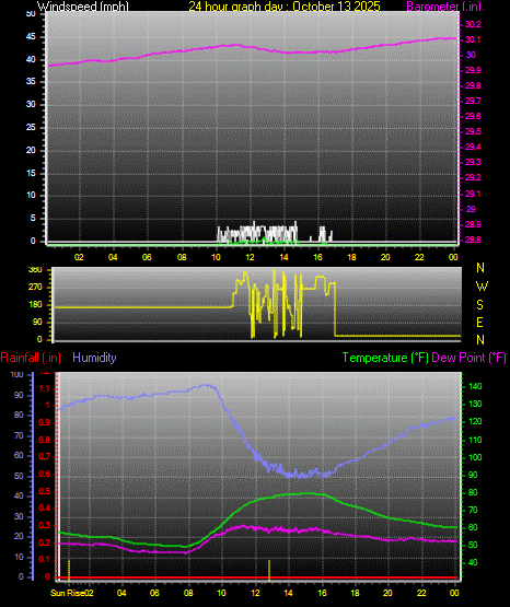 24 Hour Graph for Day 13 24 Hour Graph for Day 13