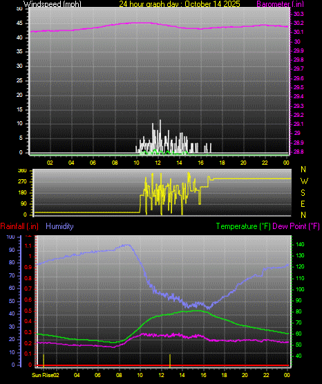 24 Hour Graph for Day 14 24 Hour Graph for Day 14