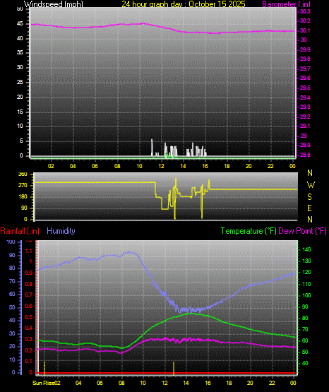 24 Hour Graph for Day 15 24 Hour Graph for Day 15