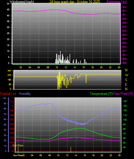 24 Hour Graph for Day 16 24 Hour Graph for Day 16