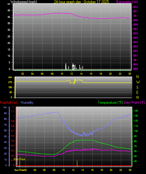 24 Hour Graph for Day 17 24 Hour Graph for Day 17