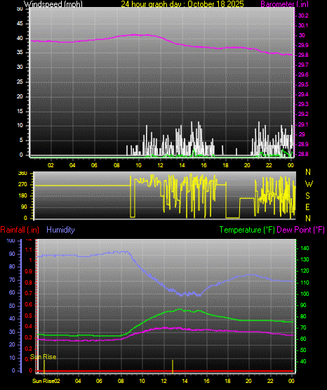 24 Hour Graph for Day 18 24 Hour Graph for Day 18