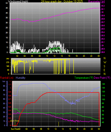 24 Hour Graph for Day 19 24 Hour Graph for Day 19
