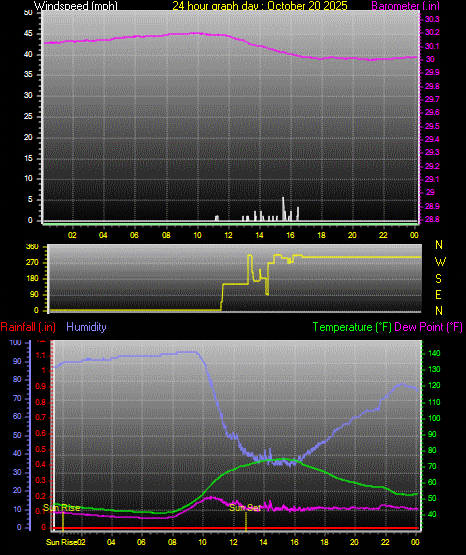 24 Hour Graph for Day 20 24 Hour Graph for Day 20