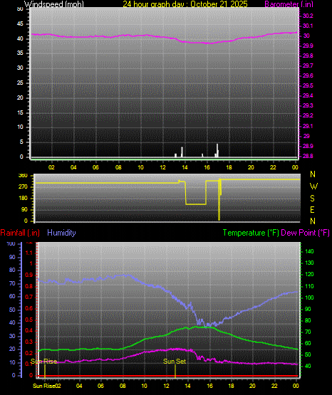 24 Hour Graph for Day 21 24 Hour Graph for Day 21