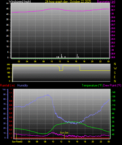 24 Hour Graph for Day 22 24 Hour Graph for Day 22