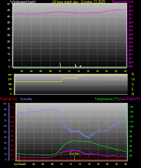 24 Hour Graph for Day 23 24 Hour Graph for Day 23