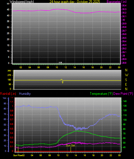 24 Hour Graph for Day 25 24 Hour Graph for Day 25