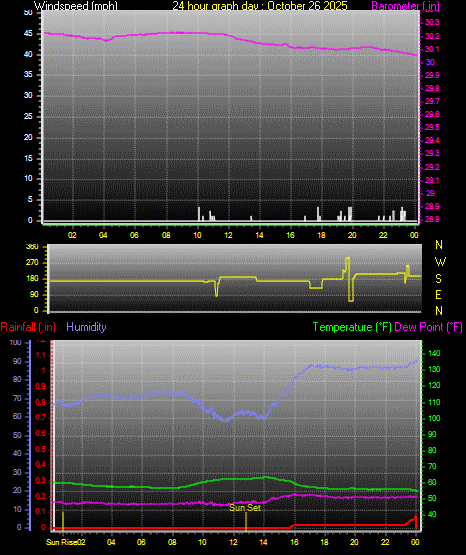 24 Hour Graph for Day 26 24 Hour Graph for Day 26