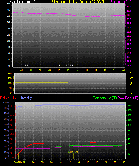 24 Hour Graph for Day 27 24 Hour Graph for Day 27