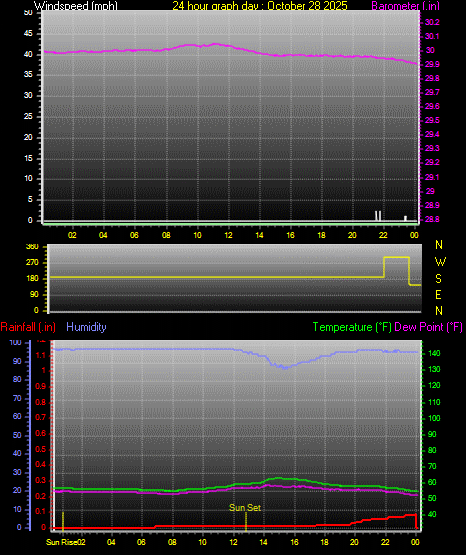 24 Hour Graph for Day 28 24 Hour Graph for Day 28