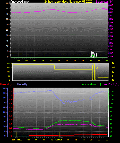 24 Hour Graph for Day 01