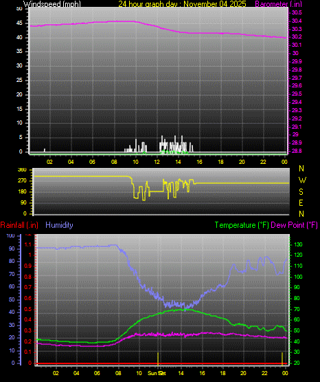 24 Hour Graph for Day 04
