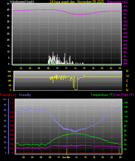 24 Hour Graph for Day 05