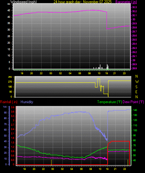 24 Hour Graph for Day 07