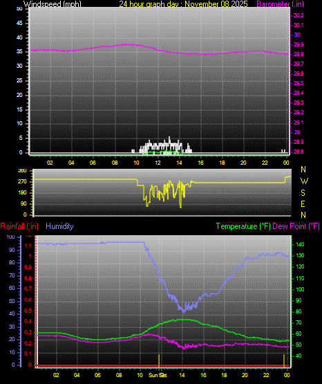 24 Hour Graph for Day 08