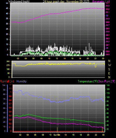 24 Hour Graph for Day 09