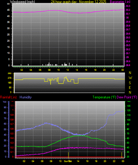 24 Hour Graph for Day 12