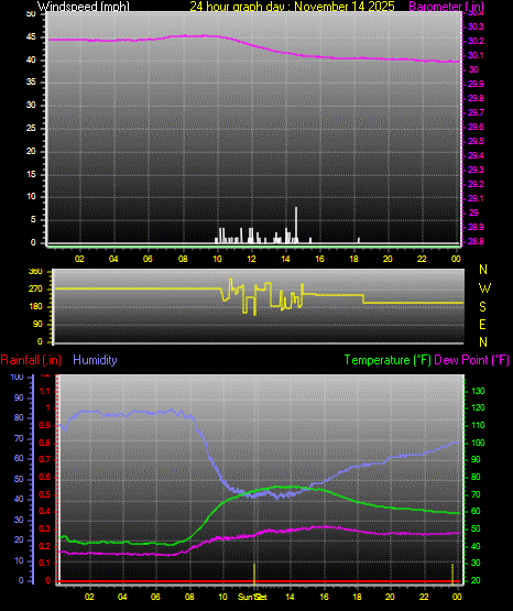 24 Hour Graph for Day 14