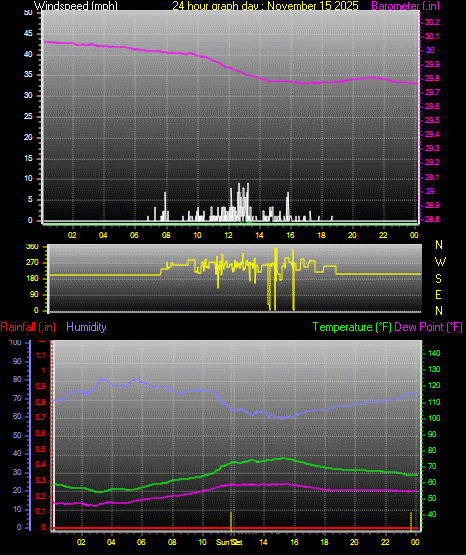 24 Hour Graph for Day 15