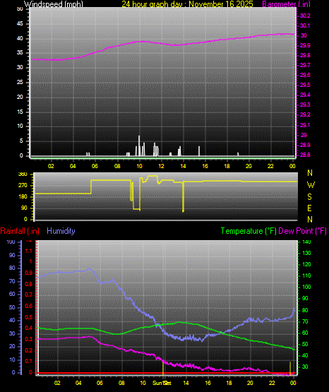 24 Hour Graph for Day 16