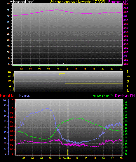24 Hour Graph for Day 17