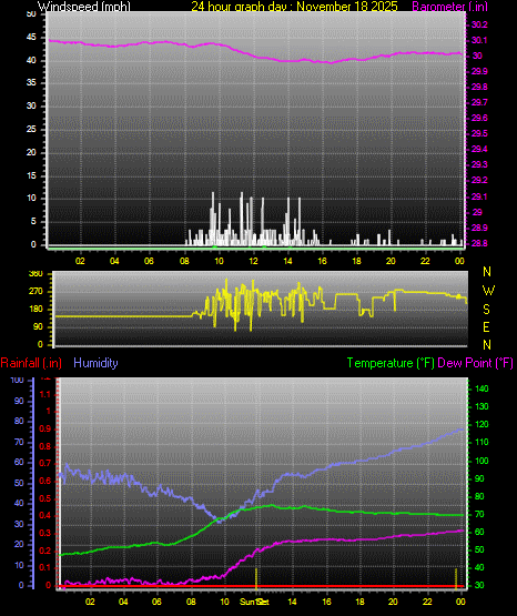 24 Hour Graph for Day 18