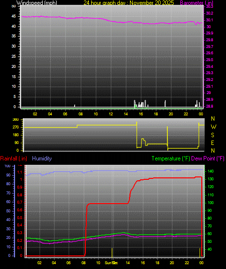 24 Hour Graph for Day 20
