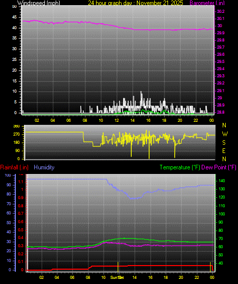 24 Hour Graph for Day 21