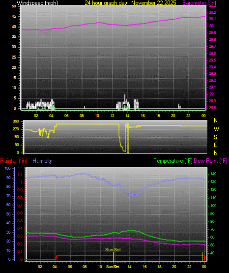 24 Hour Graph for Day 22
