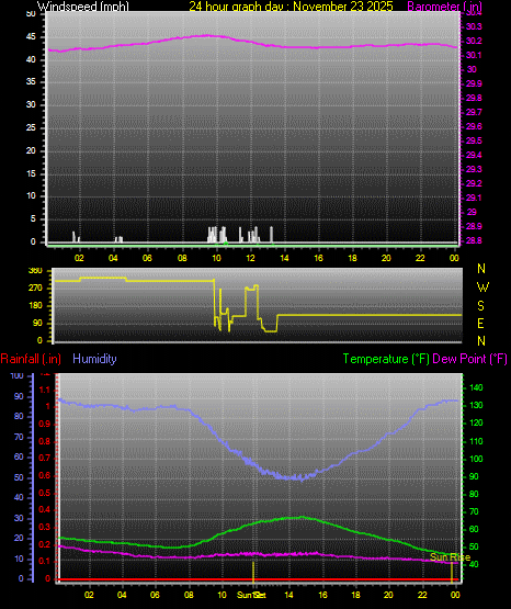 24 Hour Graph for Day 23