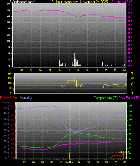 24 Hour Graph for Day 24