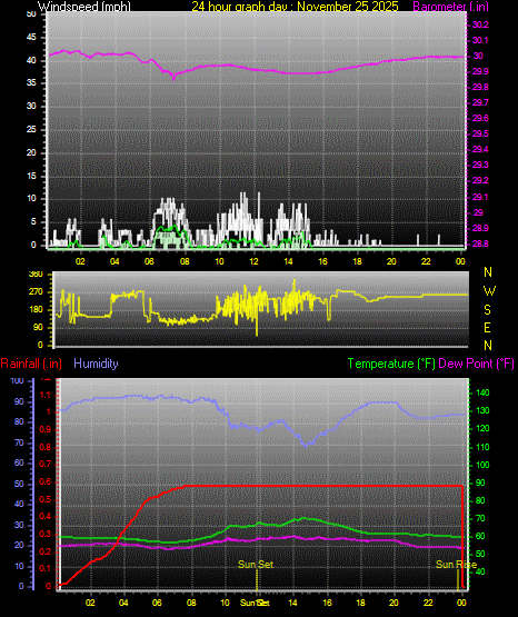 24 Hour Graph for Day 25