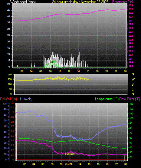 24 Hour Graph for Day 26