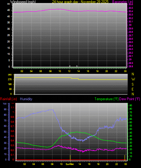 24 Hour Graph for Day 28