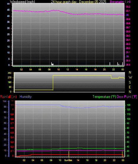 24 Hour Graph for Day 05