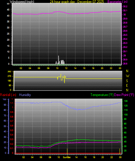 24 Hour Graph for Day 07