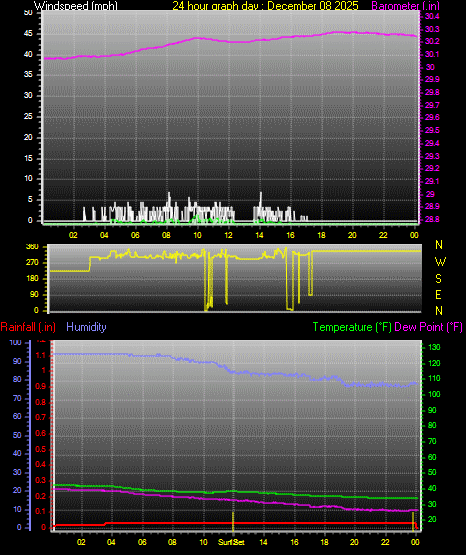 24 Hour Graph for Day 08