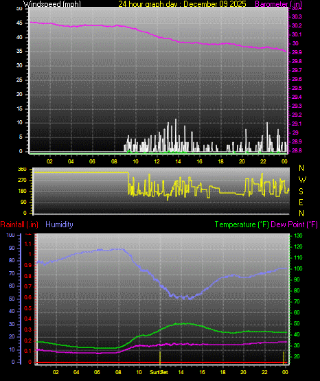 24 Hour Graph for Day 09