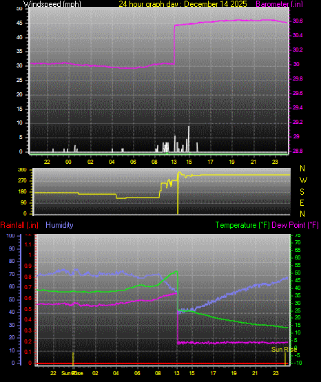 24 Hour Graph for Day 14