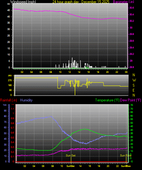 24 Hour Graph for Day 15