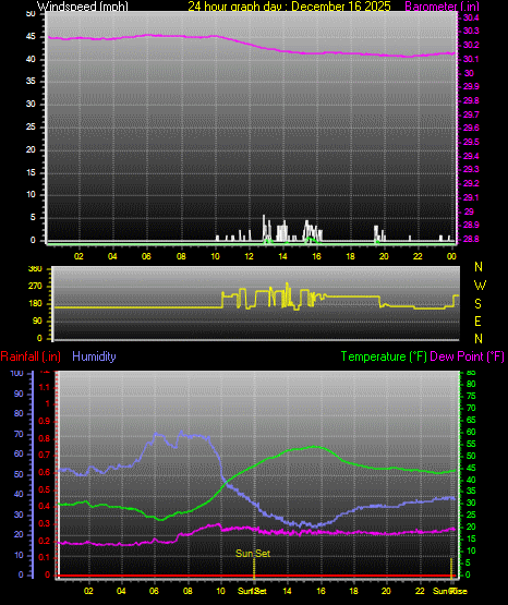 24 Hour Graph for Day 16