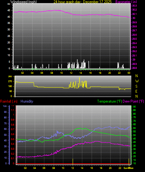 24 Hour Graph for Day 17