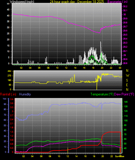 24 Hour Graph for Day 18