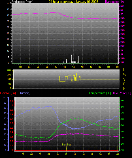 24 Hour Graph for Day 01
