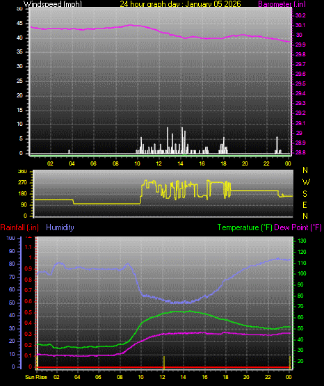 24 Hour Graph for Day 05